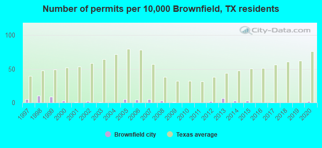 Number of permits per 10,000 Brownfield, TX residents