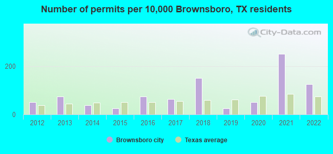 Number of permits per 10,000 Brownsboro, TX residents