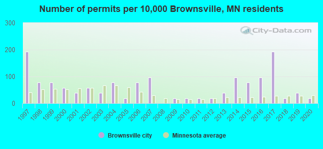 Number of permits per 10,000 Brownsville, MN residents