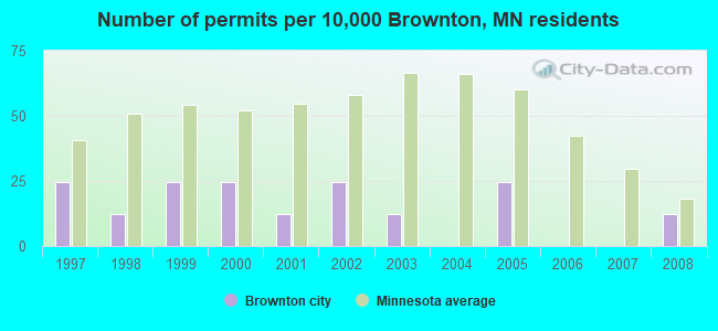 Number of permits per 10,000 Brownton, MN residents