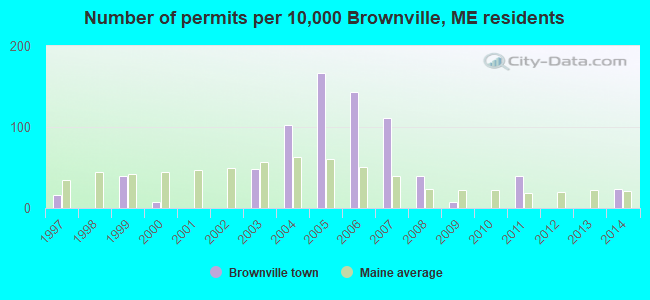Number of permits per 10,000 Brownville, ME residents