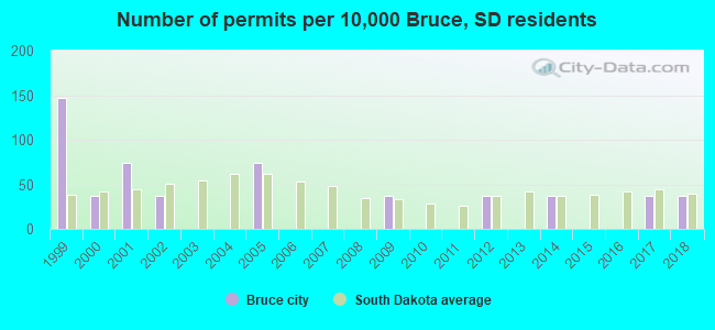 Number of permits per 10,000 Bruce, SD residents