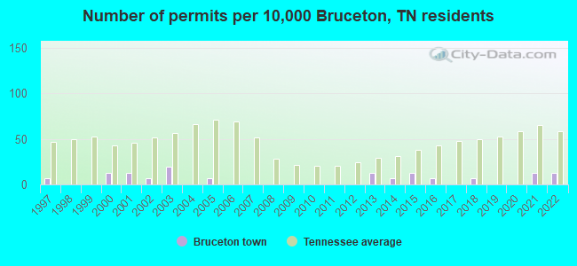Number of permits per 10,000 Bruceton, TN residents