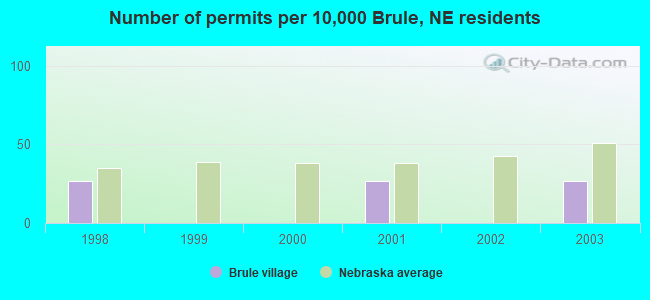 Number of permits per 10,000 Brule, NE residents