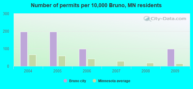 Number of permits per 10,000 Bruno, MN residents