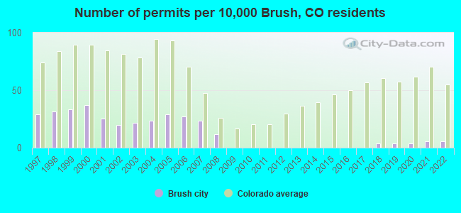 Number of permits per 10,000 Brush, CO residents