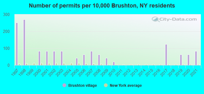 Number of permits per 10,000 Brushton, NY residents