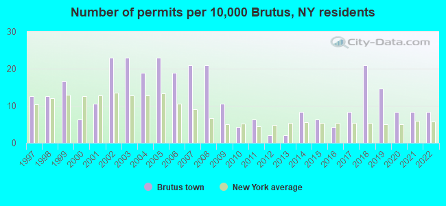 Number of permits per 10,000 Brutus, NY residents