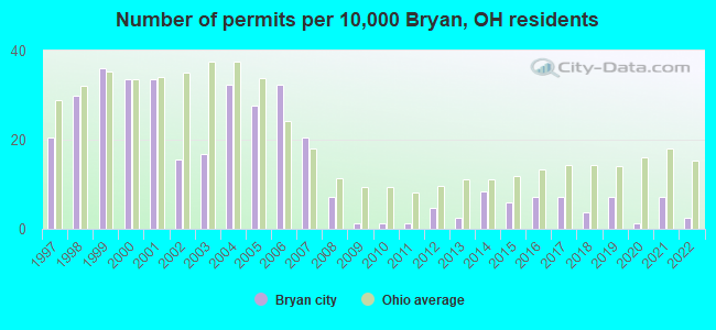 Number of permits per 10,000 Bryan, OH residents