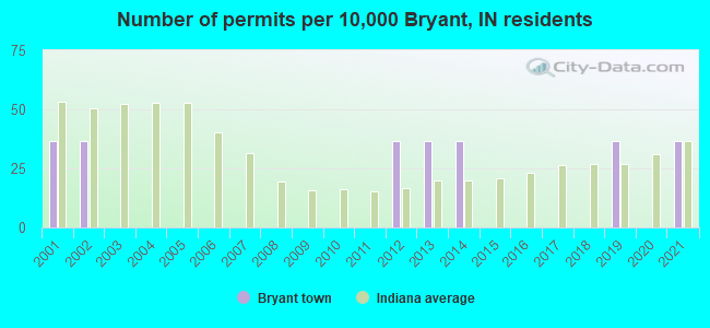 Number of permits per 10,000 Bryant, IN residents