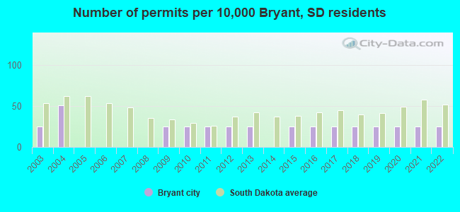 Number of permits per 10,000 Bryant, SD residents