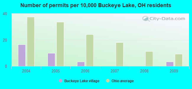 Number of permits per 10,000 Buckeye Lake, OH residents