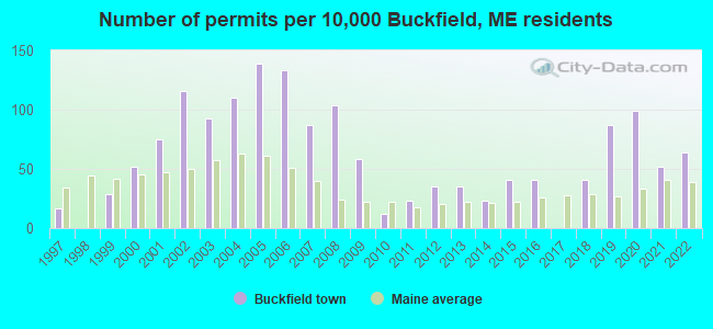 Number of permits per 10,000 Buckfield, ME residents