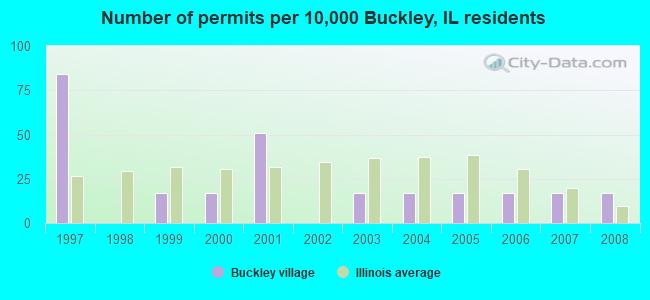 Number of permits per 10,000 Buckley, IL residents