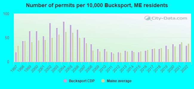 Number of permits per 10,000 Bucksport, ME residents