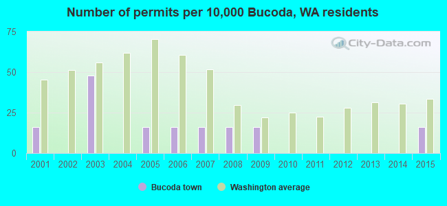 Number of permits per 10,000 Bucoda, WA residents