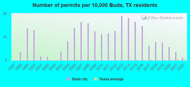 Number of permits per 10,000 Buda, TX residents