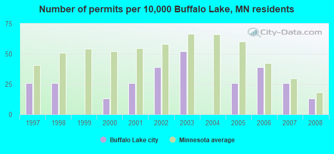 Number of permits per 10,000 Buffalo Lake, MN residents