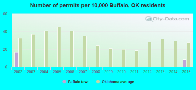 Number of permits per 10,000 Buffalo, OK residents