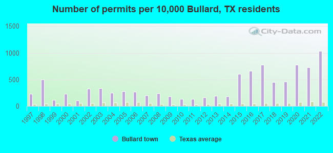 Number of permits per 10,000 Bullard, TX residents