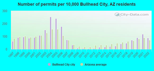 Number of permits per 10,000 Bullhead City, AZ residents