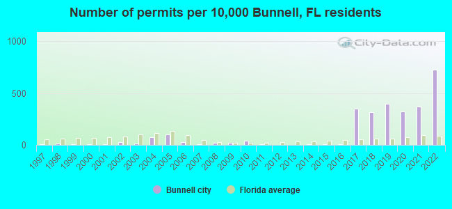 Number of permits per 10,000 Bunnell, FL residents