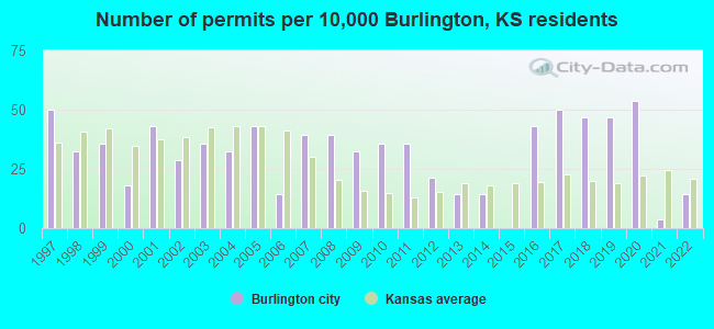 Number of permits per 10,000 Burlington, KS residents