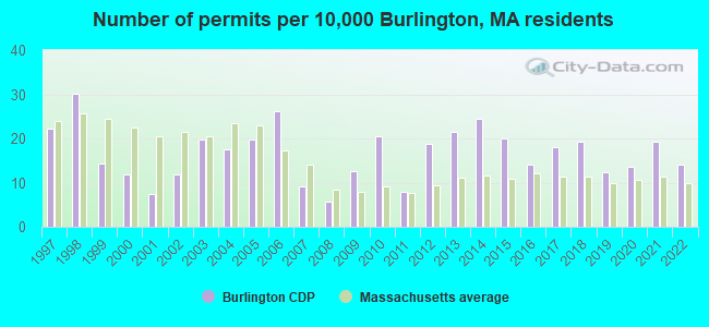 Number of permits per 10,000 Burlington, MA residents
