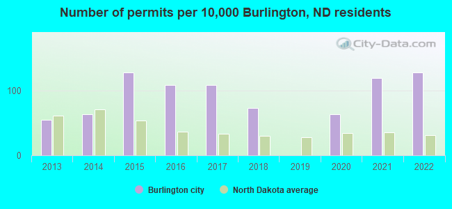 Number of permits per 10,000 Burlington, ND residents