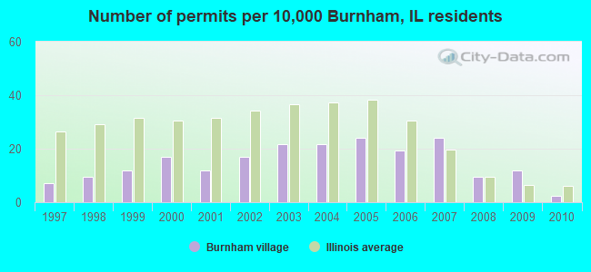 Number of permits per 10,000 Burnham, IL residents