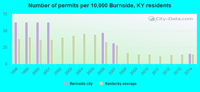 Number of permits per 10,000 Burnside, KY residents