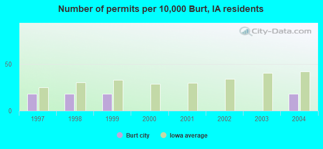 Number of permits per 10,000 Burt, IA residents