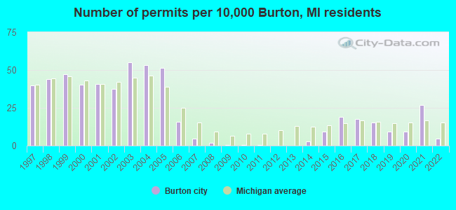 Number of permits per 10,000 Burton, MI residents