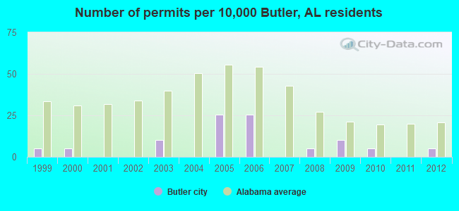 Number of permits per 10,000 Butler, AL residents
