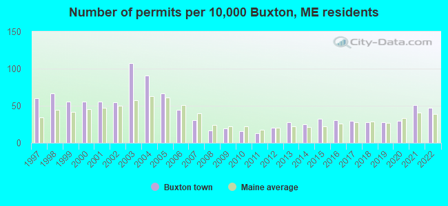 Number of permits per 10,000 Buxton, ME residents