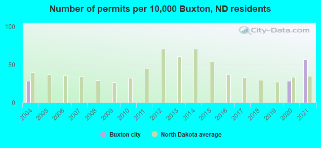 Number of permits per 10,000 Buxton, ND residents