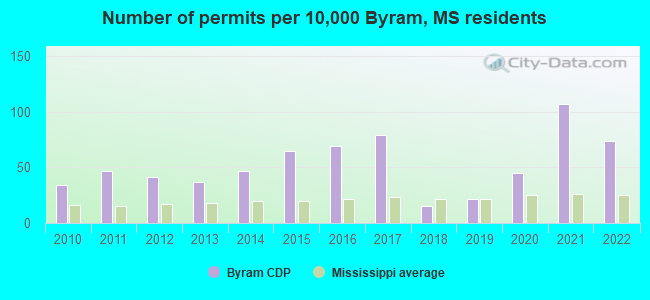 Number of permits per 10,000 Byram, MS residents