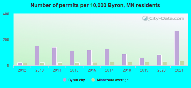 Number of permits per 10,000 Byron, MN residents