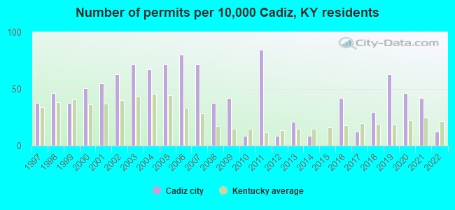 Number of permits per 10,000 Cadiz, KY residents