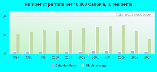 Number of permits per 10,000 Cahokia, IL residents