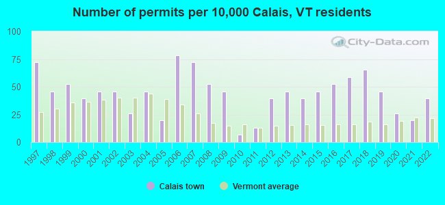 Number of permits per 10,000 Calais, VT residents