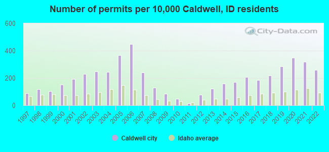 Number of permits per 10,000 Caldwell, ID residents