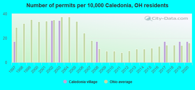 Number of permits per 10,000 Caledonia, OH residents