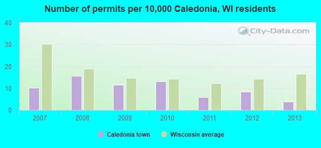 Number of permits per 10,000 Caledonia, WI residents