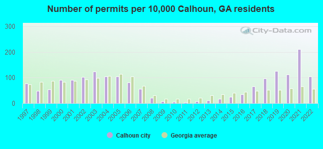 Number of permits per 10,000 Calhoun, GA residents