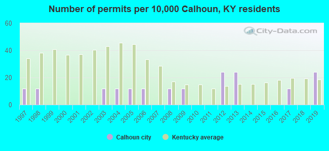 Number of permits per 10,000 Calhoun, KY residents