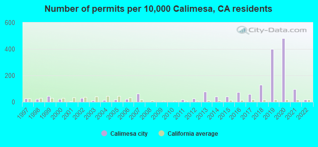 Number of permits per 10,000 Calimesa, CA residents