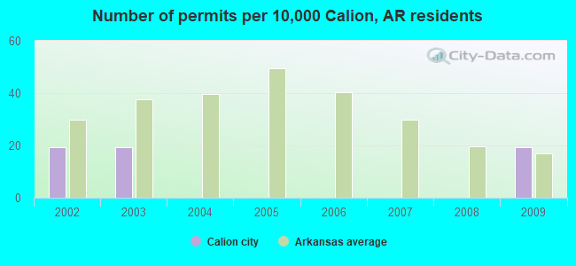 Number of permits per 10,000 Calion, AR residents