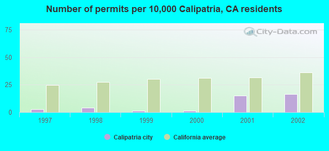 Number of permits per 10,000 Calipatria, CA residents