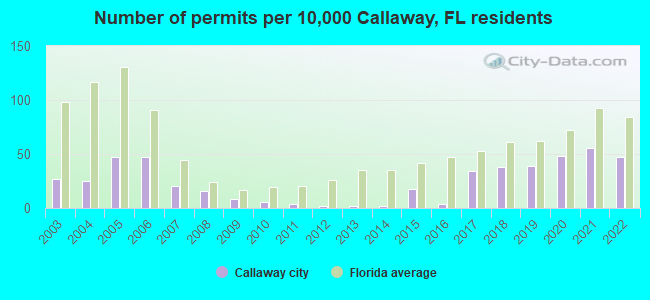 Number of permits per 10,000 Callaway, FL residents